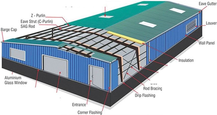 Diagram of PEB components: rigid frame, purlins, roof and wall sheeting, gutter, downspout, skylight, roll-up door